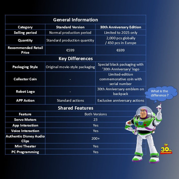 Toy Story Buzz Lightyear Robot (30th Anniversary Limited Edition)